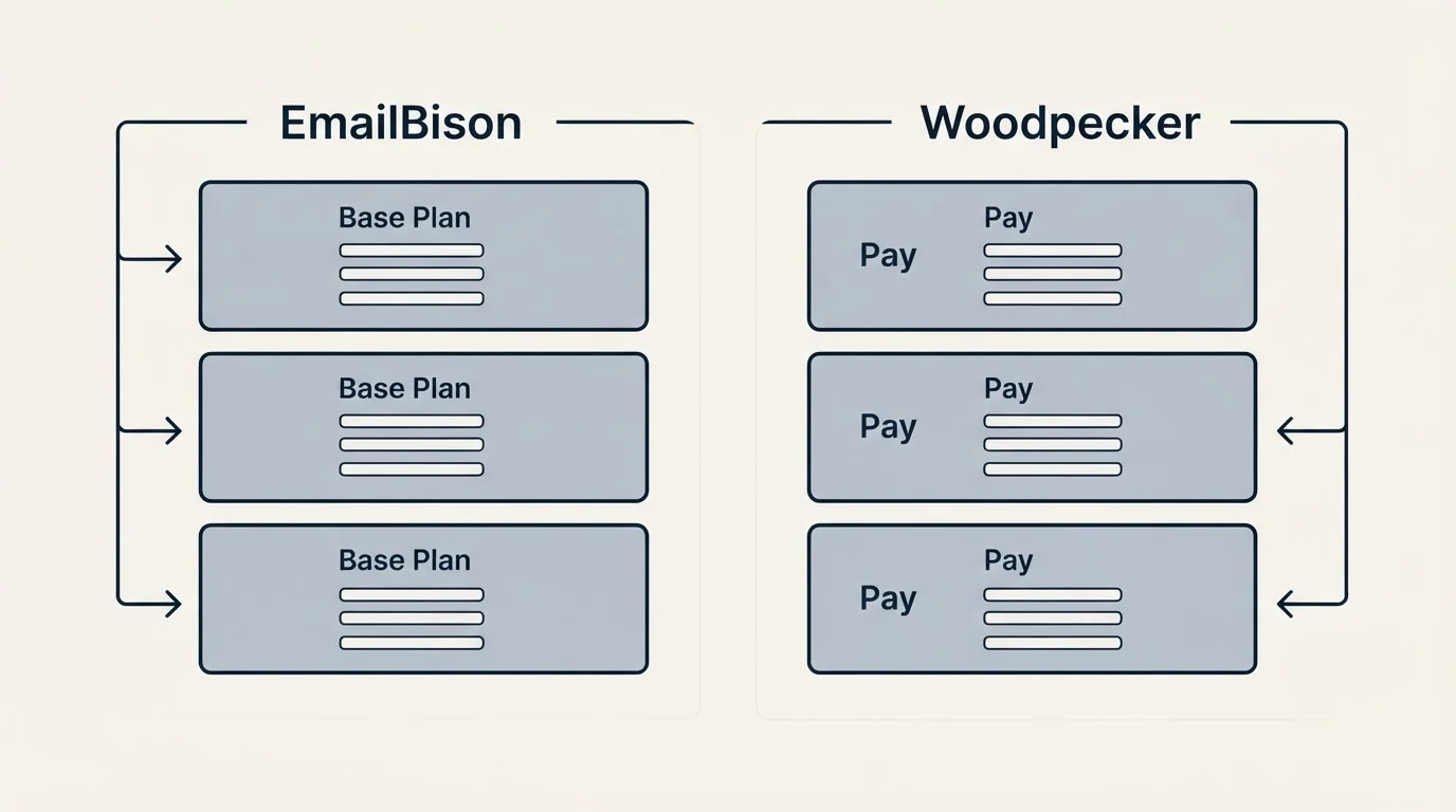 Pricing panels: Pricing Comparison (EmailBison, Woodpecker, Base Plan, Pay)