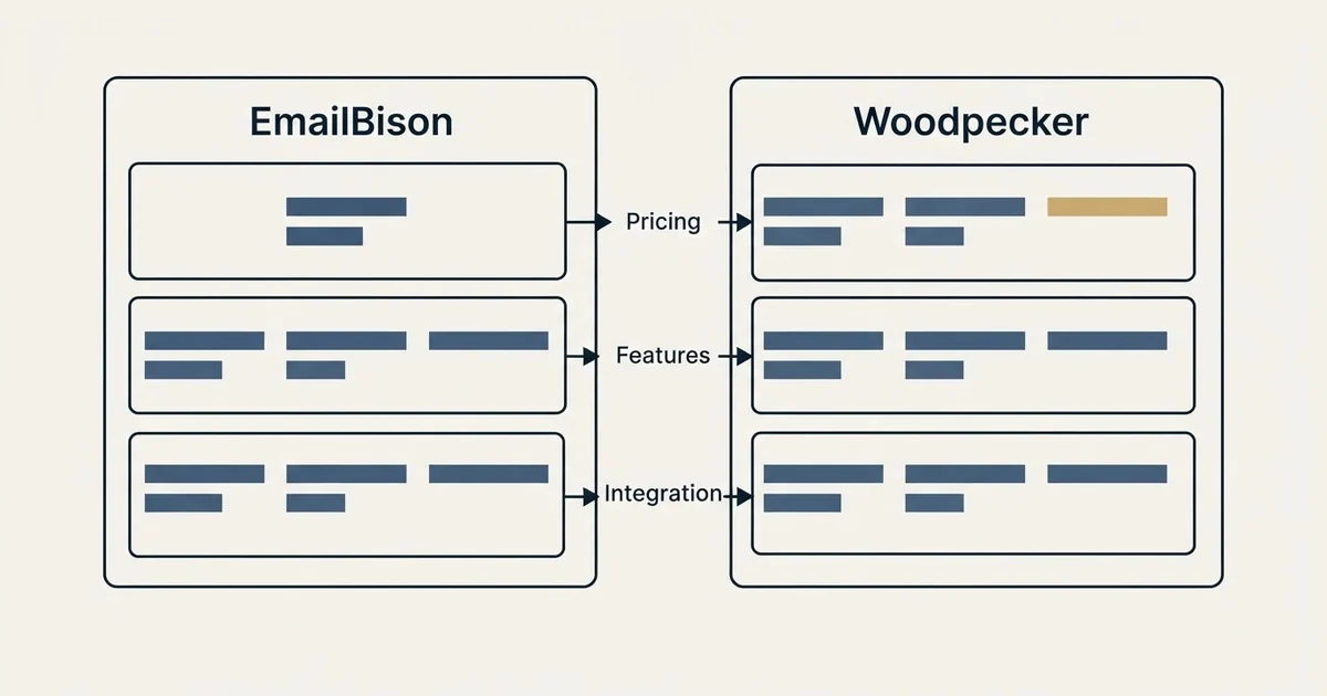 Comparison panel: EmailBison vs Woodpecker (Pricing, Features, Integration)