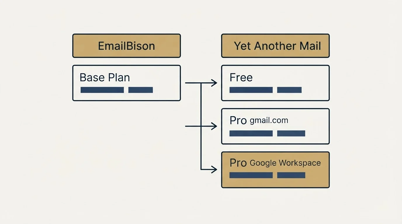 Pricing table: Pricing Comparison (EmailBison, Yet Another Mail, Base Plan, Free)
