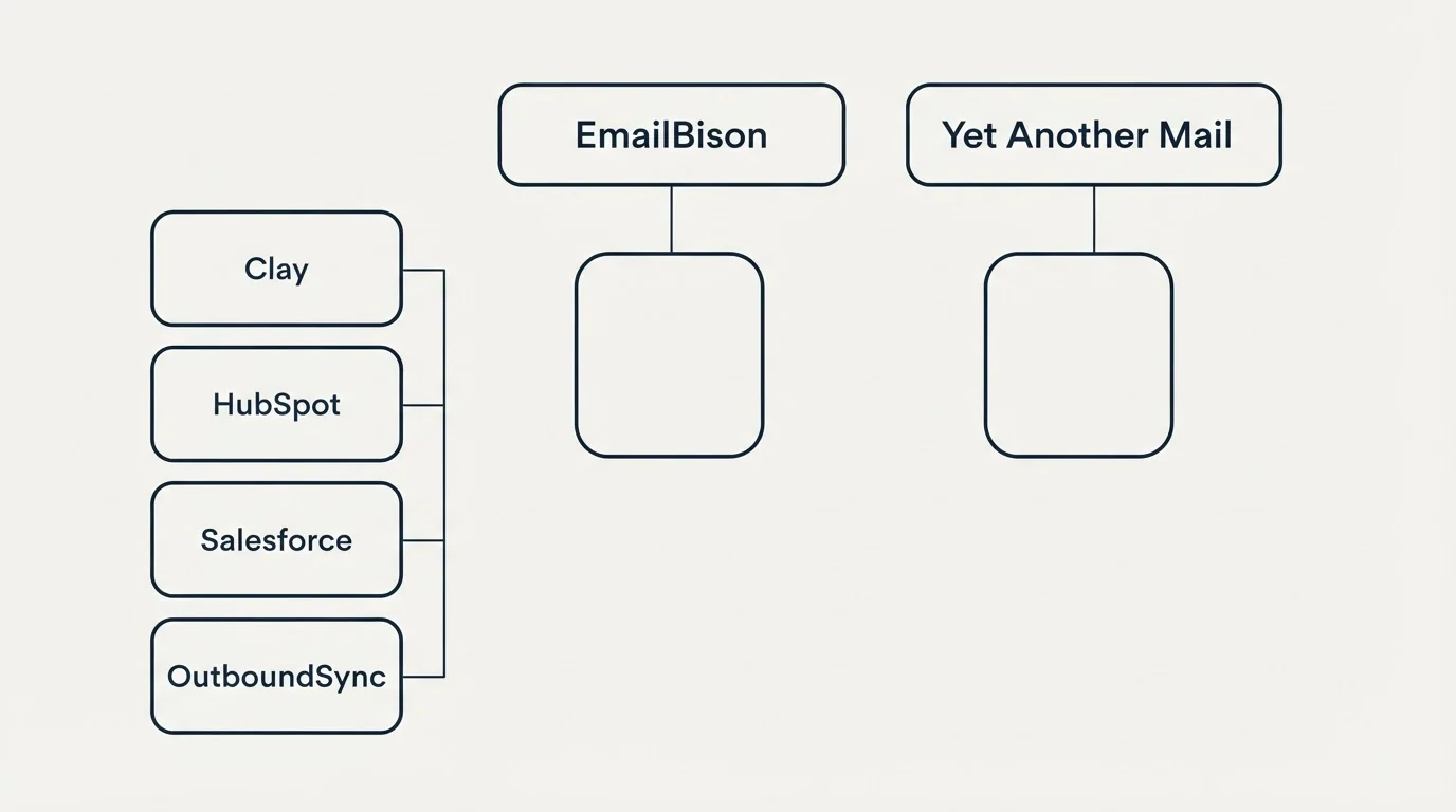 Integration grid: Integration Ecosystem (EmailBison, Yet Another Mail, Clay, HubSpot)