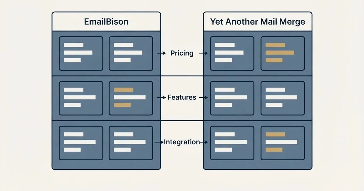 Comparison panel: EmailBison vs Yet Another Mail Merge (Pricing, Features, Integration)