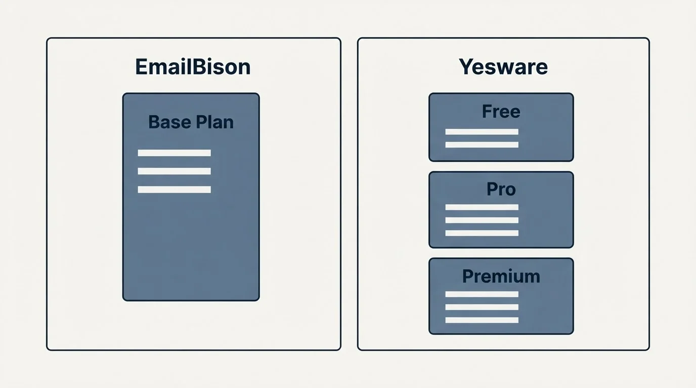 Pricing panels: Pricing Comparison (EmailBison, Yesware, Base Plan, Free)