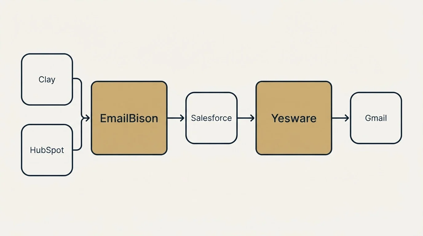 Integration schematic: Integration Ecosystem (EmailBison, Yesware, Salesforce, Clay)
