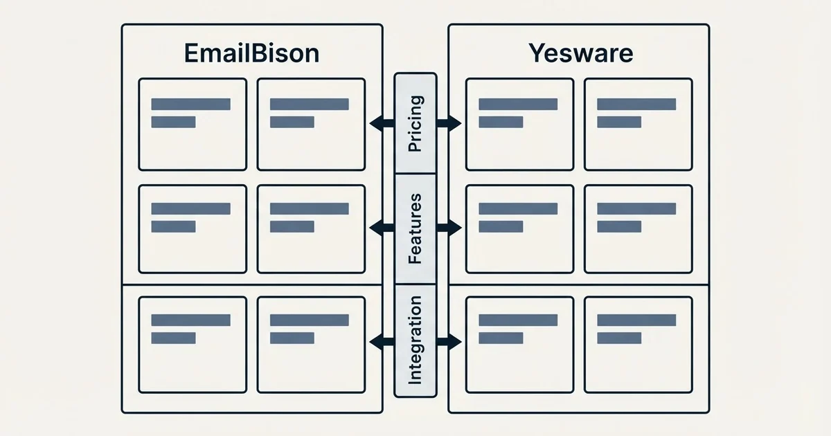 Comparison panel: EmailBison vs Yesware (Pricing, Features, Integration)