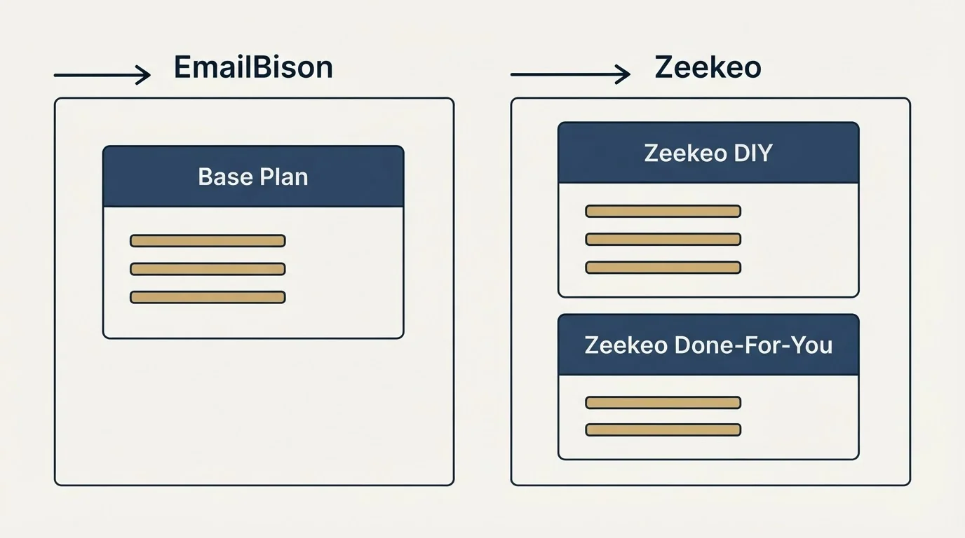 Pricing panels: Pricing Comparison (EmailBison, Zeekeo, Base Plan, Zeekeo DIY)