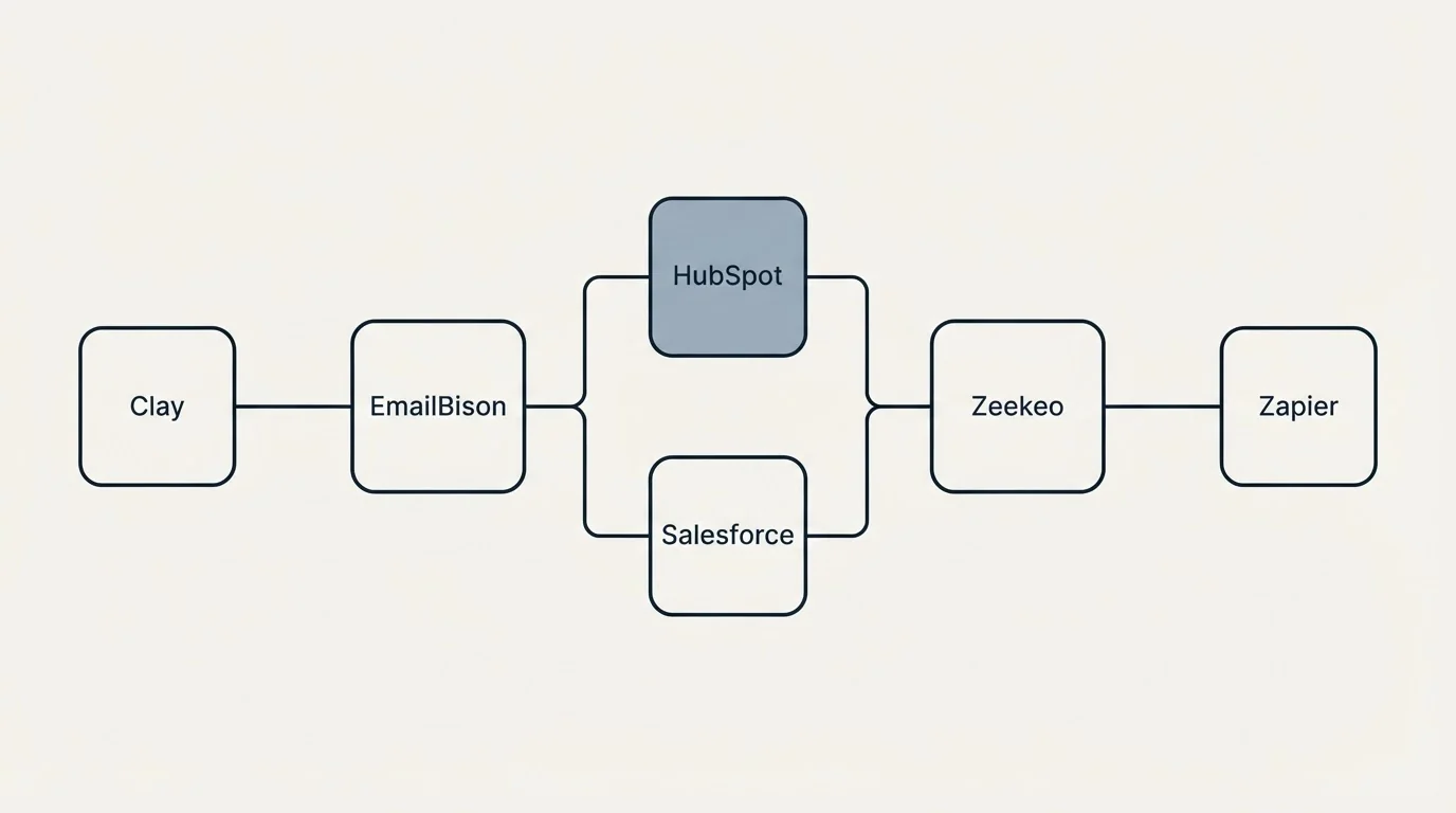 Integration flow: Integration Ecosystem (EmailBison, Zeekeo, HubSpot, Salesforce)