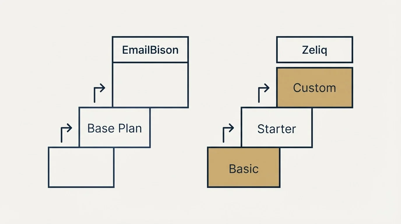 Pricing ladder: Pricing Comparison (EmailBison, Zeliq, Base Plan, Basic)
