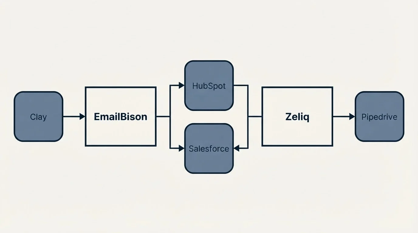 Integration schematic: Integration Ecosystem (EmailBison, Zeliq, HubSpot, Salesforce)