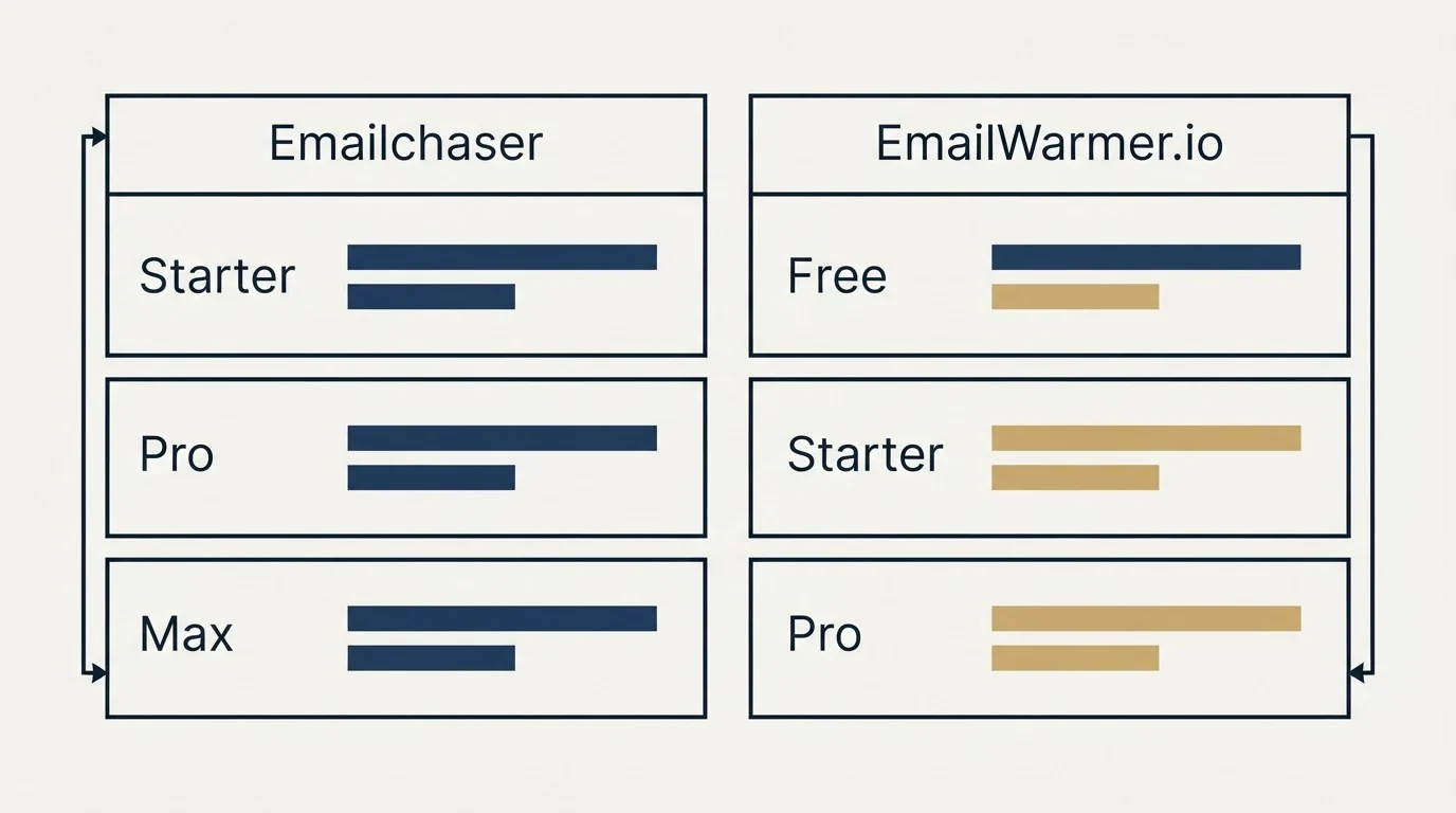 Pricing table: Pricing Comparison (Emailchaser, EmailWarmer.io, Starter, Free)