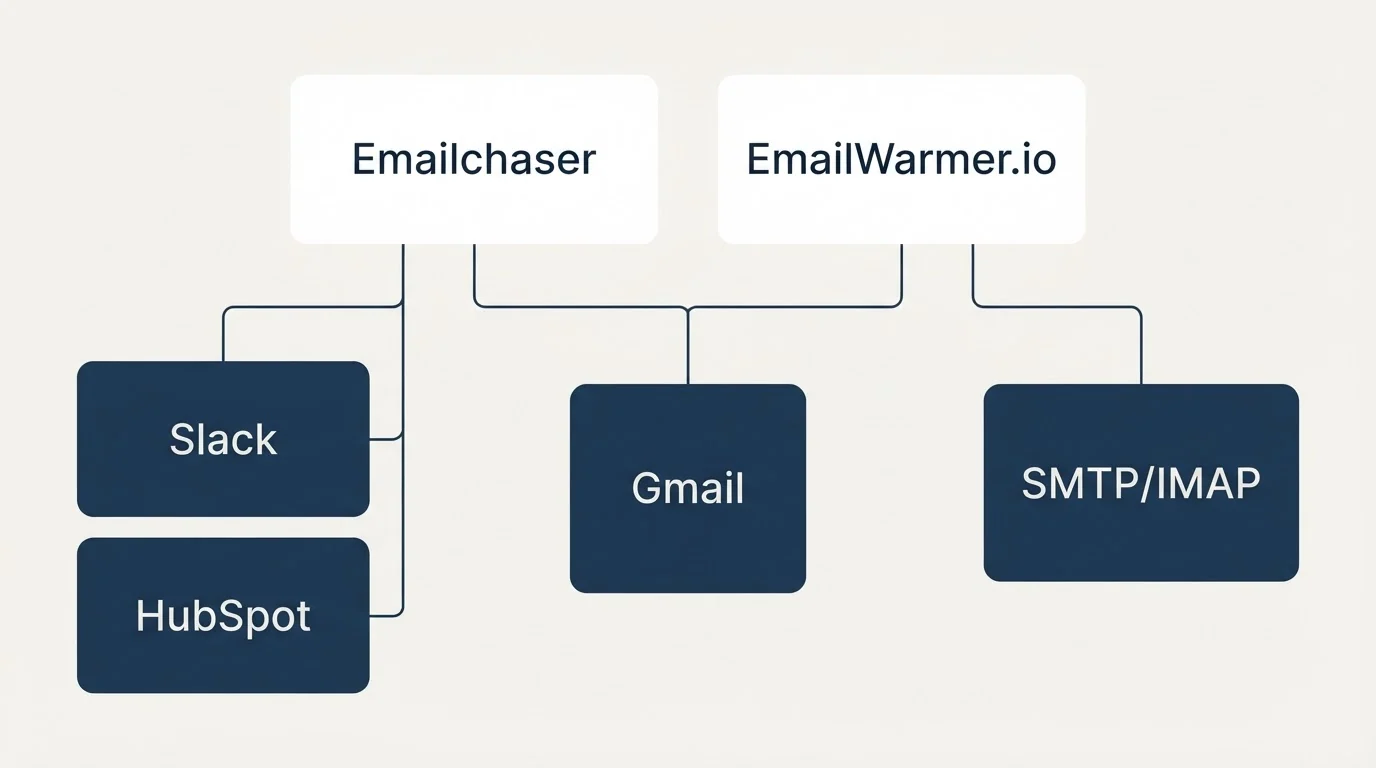 Integration grid: Integration Ecosystem (Emailchaser, EmailWarmer.io, Gmail, Slack)