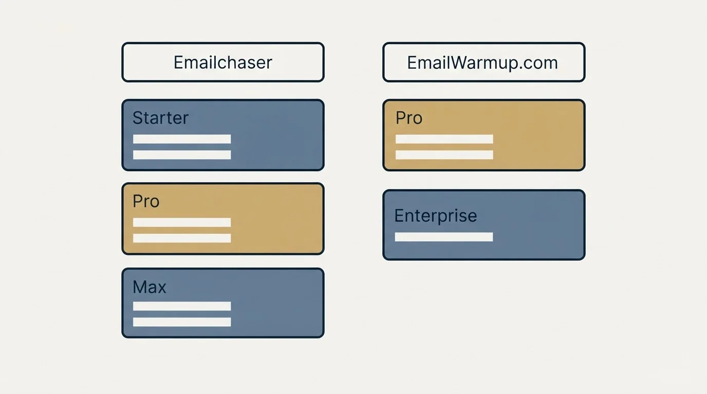 Pricing table: Pricing Comparison (Emailchaser, EmailWarmup.com, Starter, Pro)