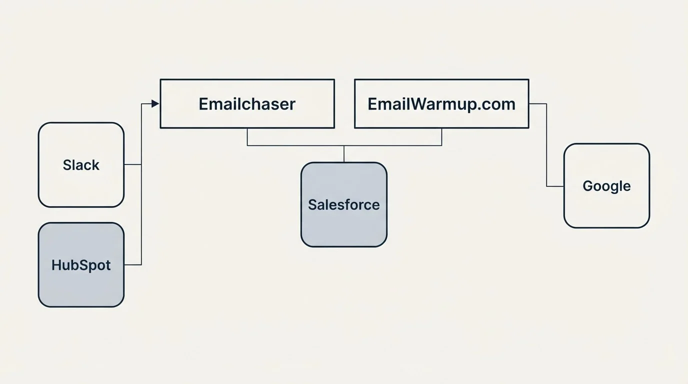 Integration grid: Integration Ecosystem (Emailchaser, EmailWarmup.com, Salesforce, Slack)