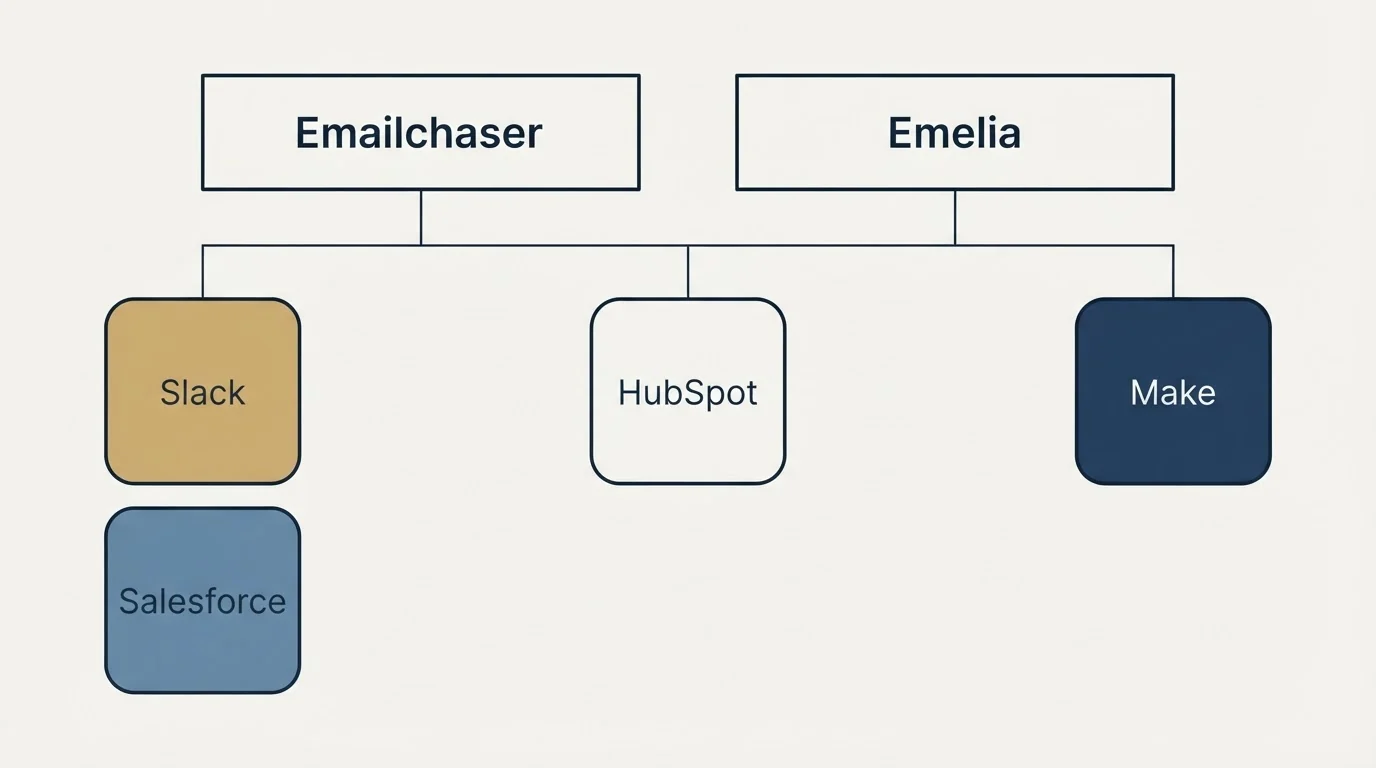 Integration grid: Integration Ecosystem (Emailchaser, Emelia, HubSpot, Slack)
