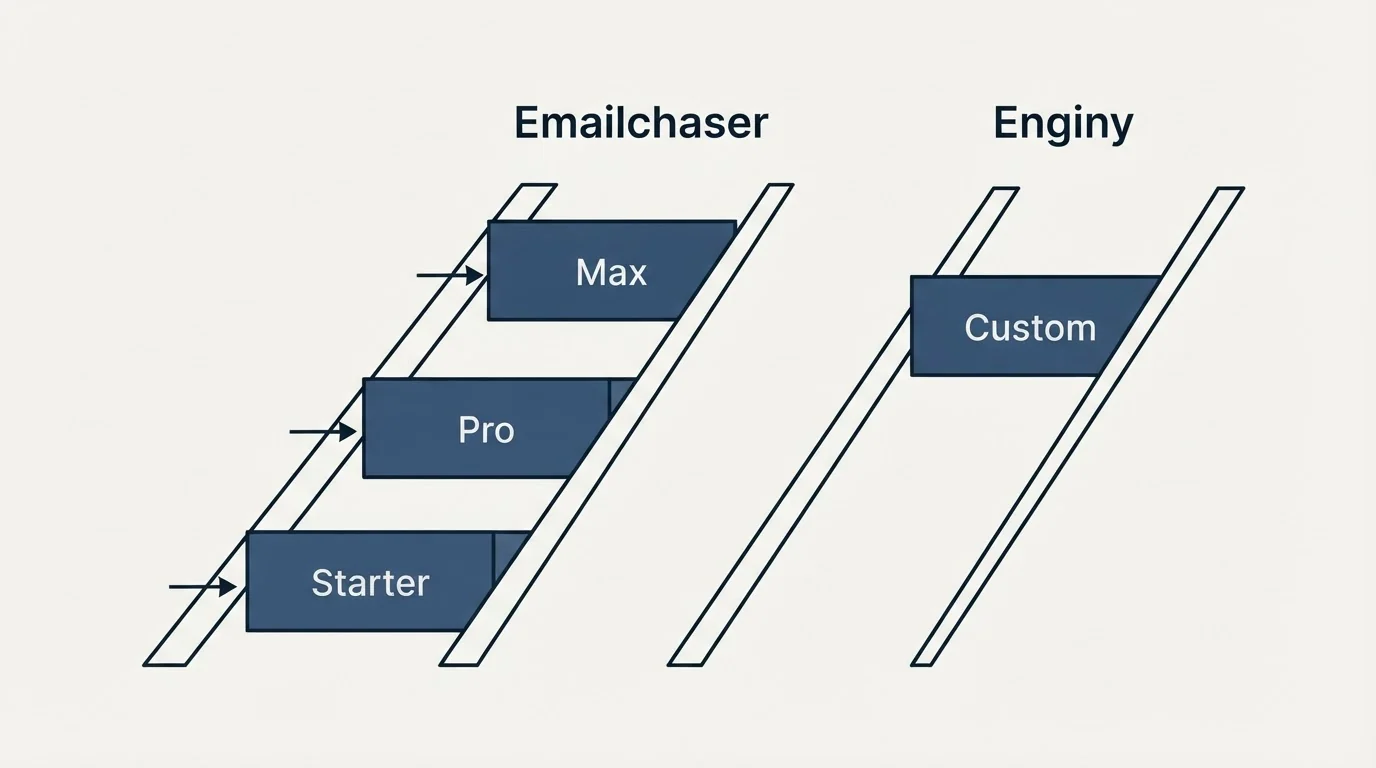 Pricing ladder: Pricing Comparison (Emailchaser, Enginy, Starter, Custom)