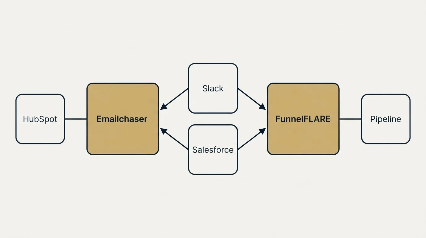 Integration schematic: Integration Ecosystem (Emailchaser, FunnelFLARE, Slack, Salesforce)