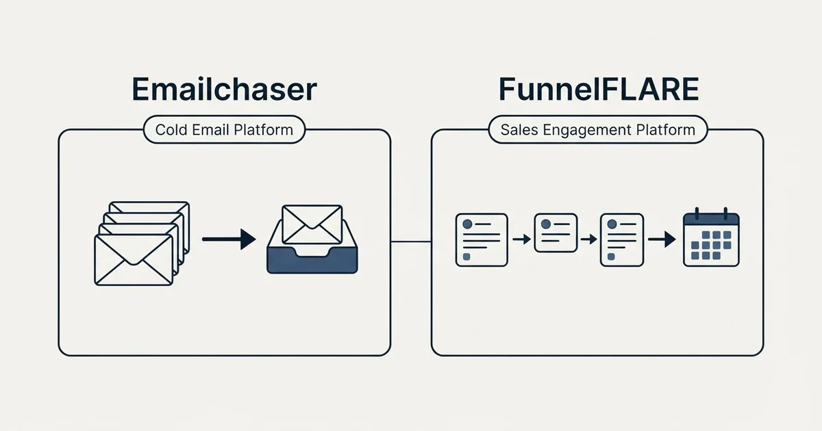 Side-by-side panels: Emailchaser vs FunnelFLARE (Cold Email Platform, Sales Engagement Platform)