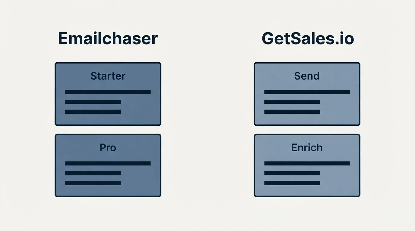 Pricing panels: Pricing Comparison (Emailchaser, GetSales.io, Starter, Send)