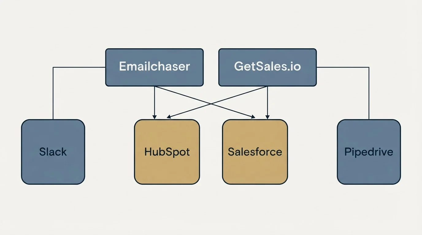 Integration grid: Integration Ecosystem (Emailchaser, GetSales.io, HubSpot, Salesforce)