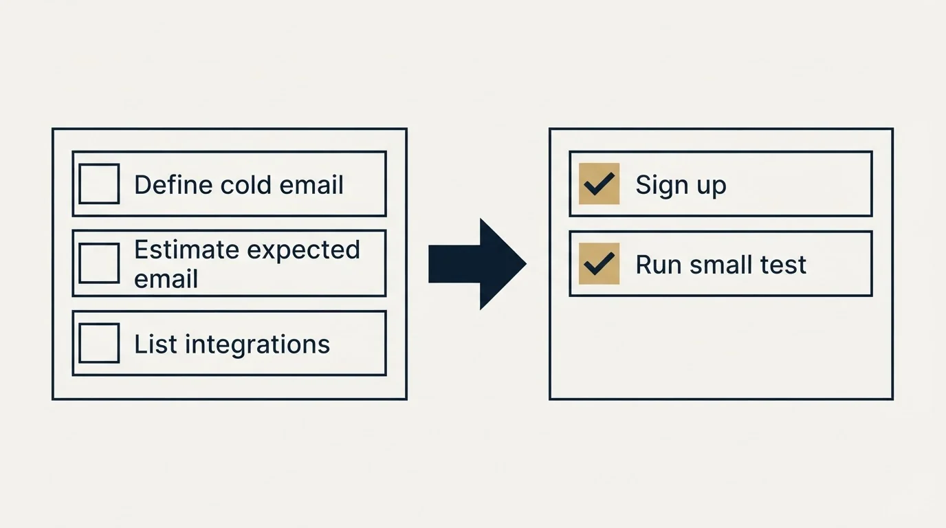 Before-and-after steps: Getting Started Checklist (Define cold email, Estimate expected email, List integrations, Sign up)