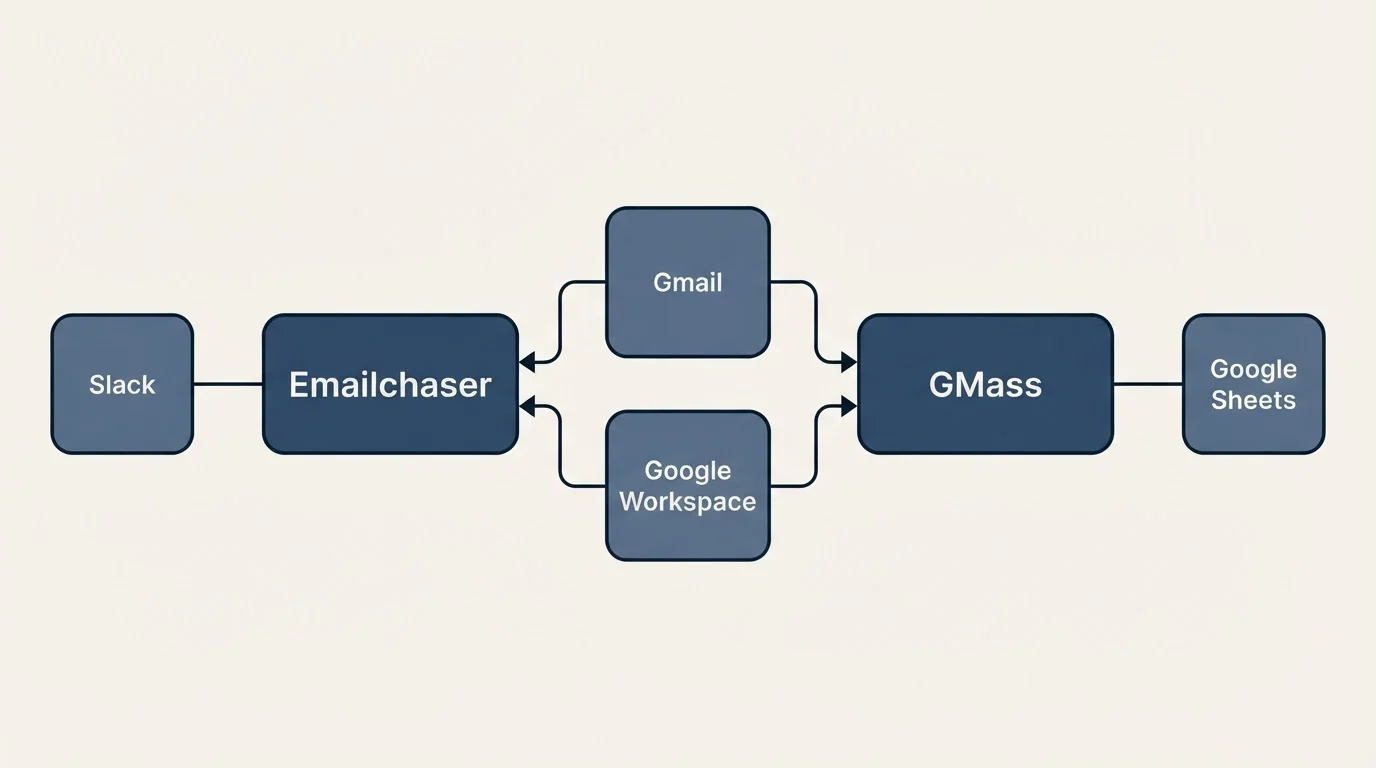 Integration schematic: Integration Ecosystem (Emailchaser, GMass, Gmail, Google Workspace)