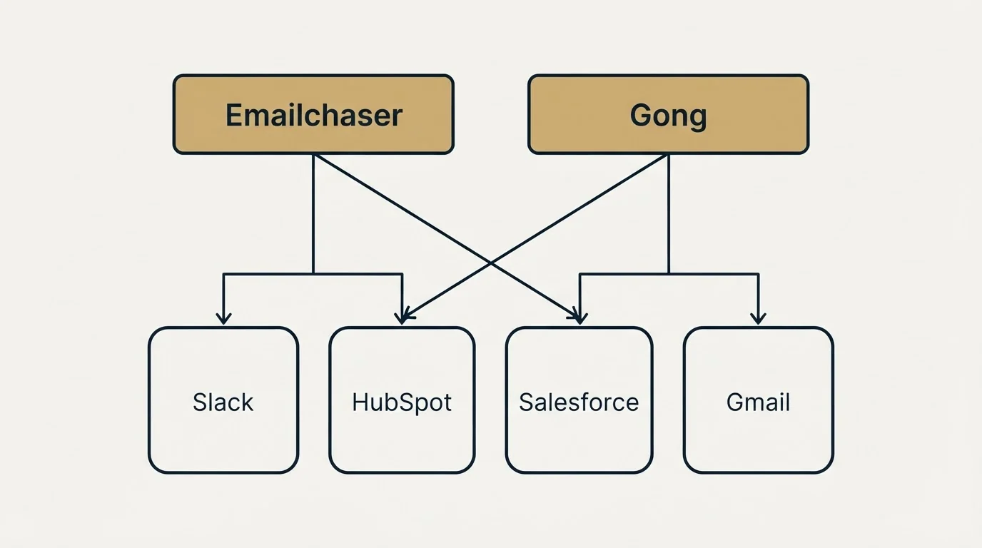 Integration grid: Integration Ecosystem (Emailchaser, Gong, Slack, HubSpot)