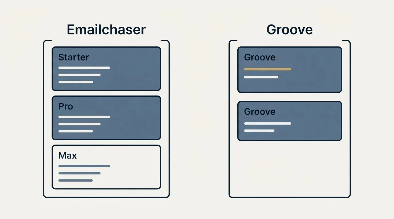 Pricing panels: Pricing Comparison (Emailchaser, Groove, Starter, Pro)