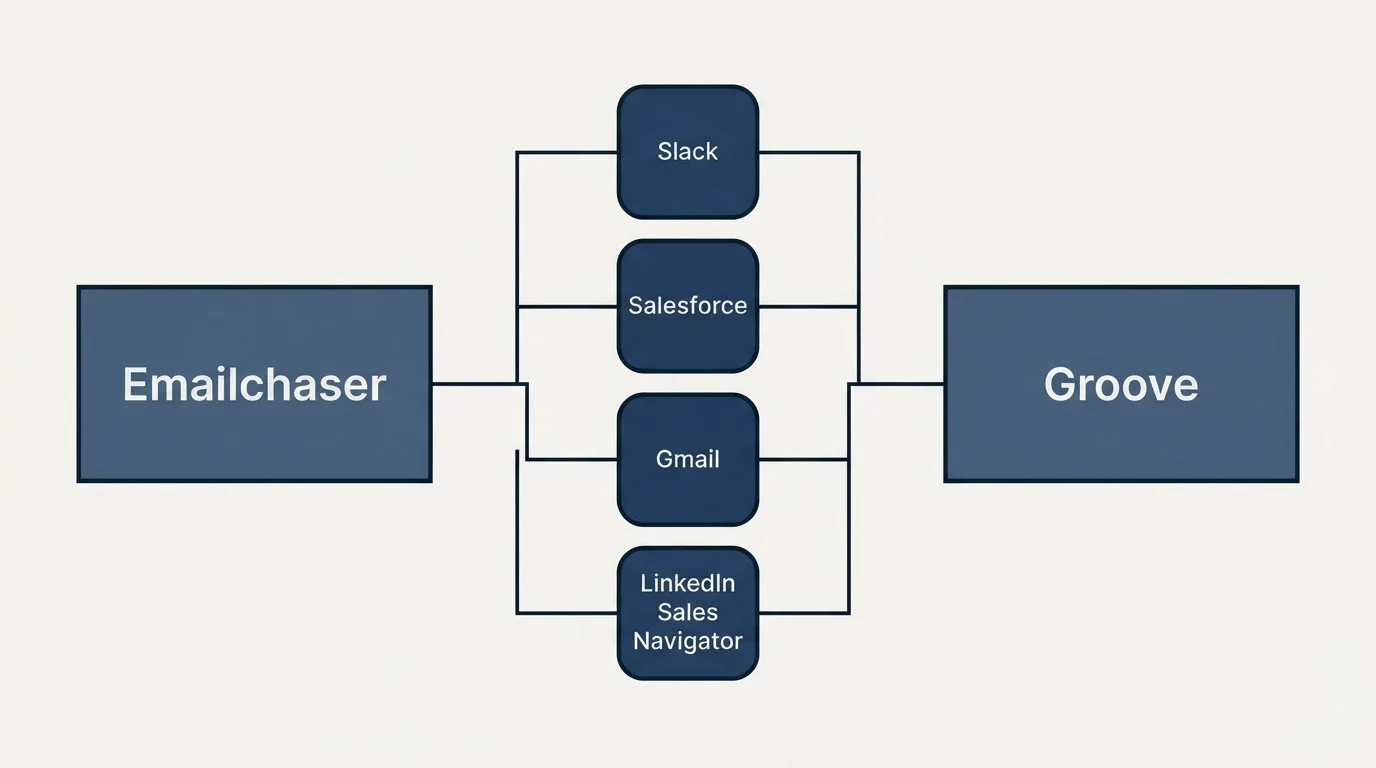 Integration flow: Integration Ecosystem (Emailchaser, Groove, Slack, Salesforce)