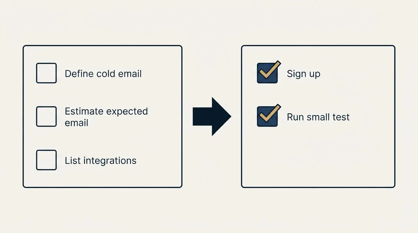 Before-and-after steps: Getting Started Checklist (Define cold email, Estimate expected email, List integrations, Sign up)