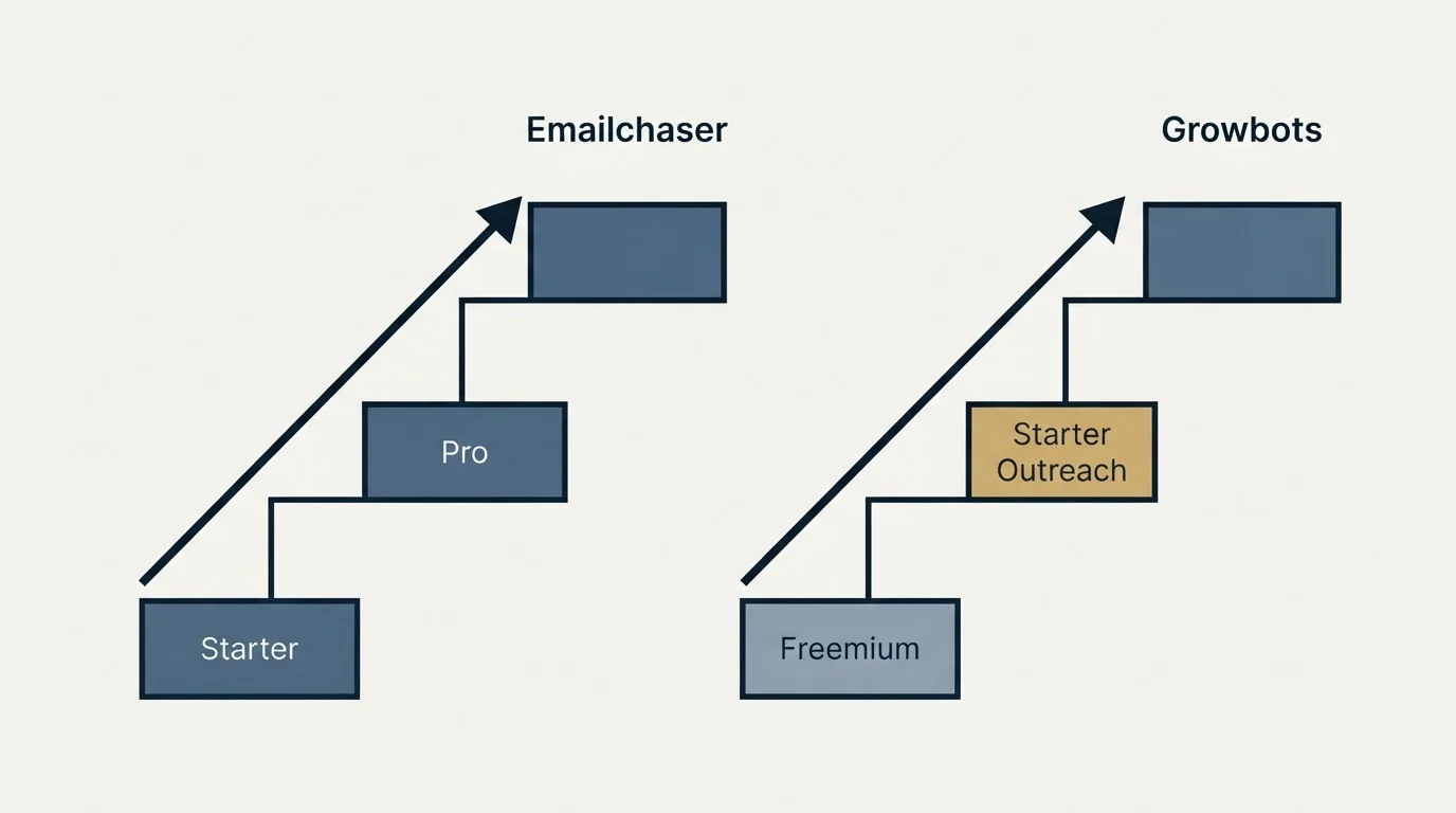 Pricing ladder: Pricing Comparison (Emailchaser, Growbots, Starter, Freemium)