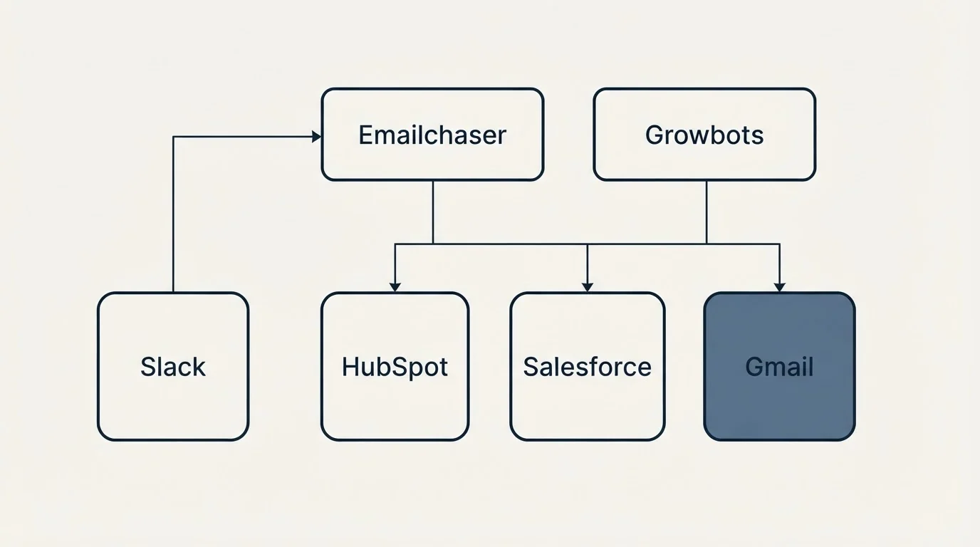 Integration grid: Integration Ecosystem (Emailchaser, Growbots, HubSpot, Salesforce)