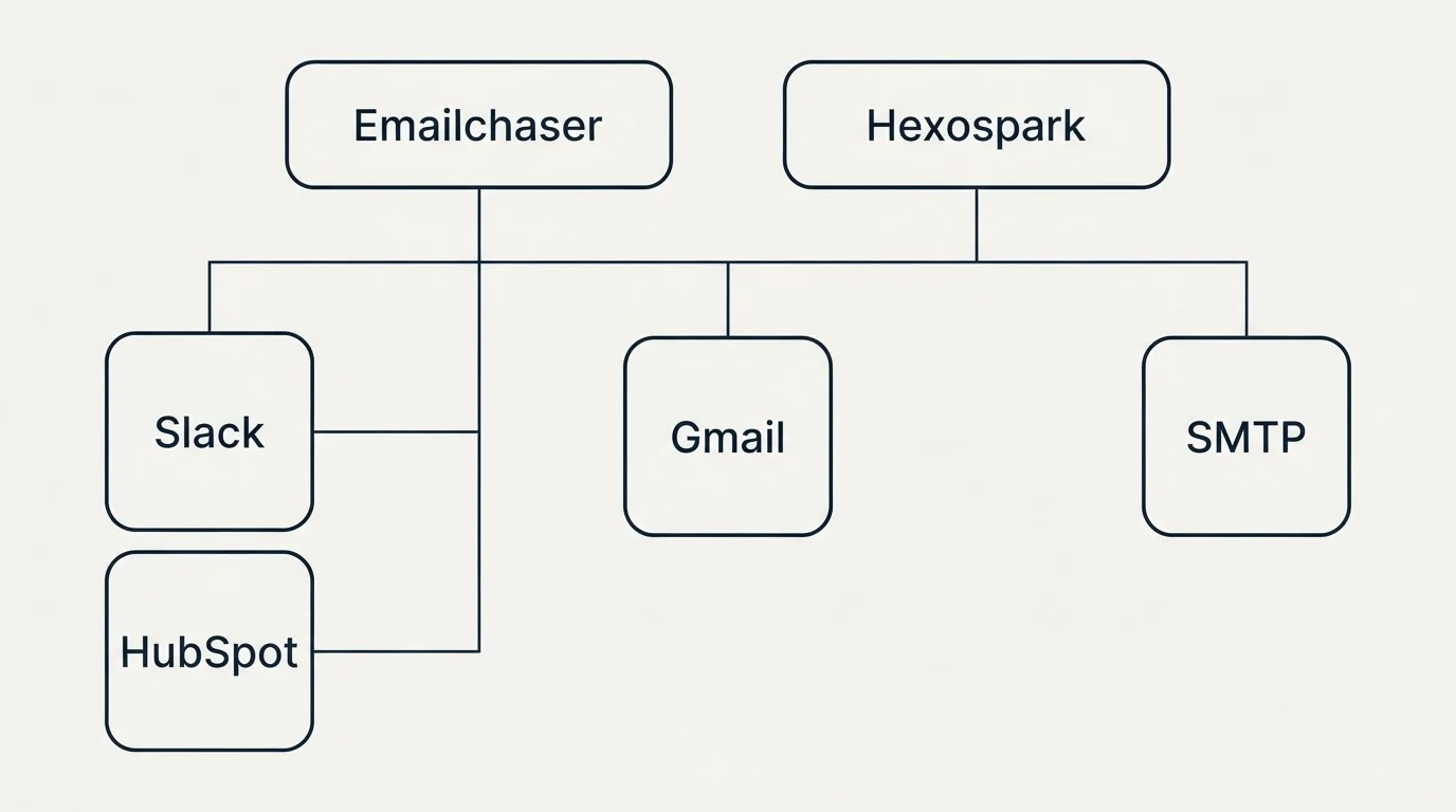 Integration grid: Integration Ecosystem (Emailchaser, Hexospark, Gmail, Slack)