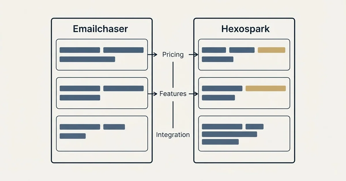 Comparison panel: Emailchaser vs Hexospark (Pricing, Features, Integration)