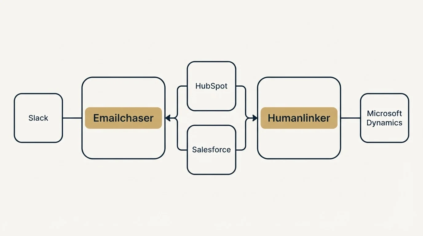 Integration schematic: Integration Ecosystem (Emailchaser, Humanlinker, HubSpot, Salesforce)