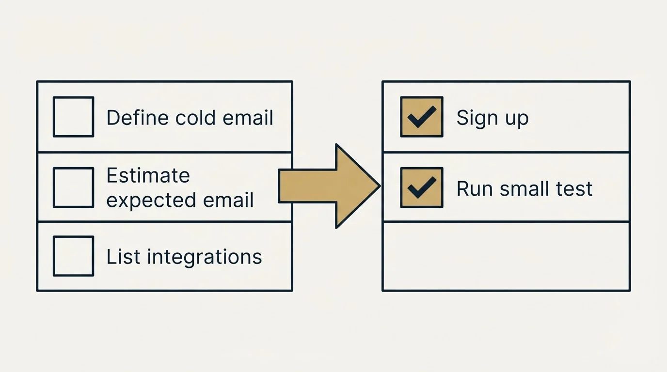 Before-and-after steps: Getting Started Checklist (Define cold email, Estimate expected email, List integrations, Sign up)