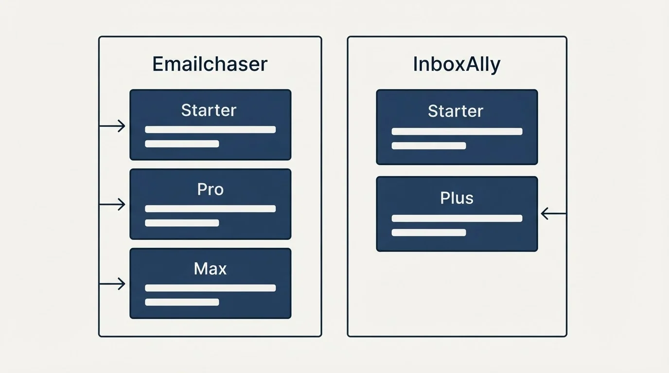 Pricing panels: Pricing Comparison (Emailchaser, InboxAlly, Starter, Pro)