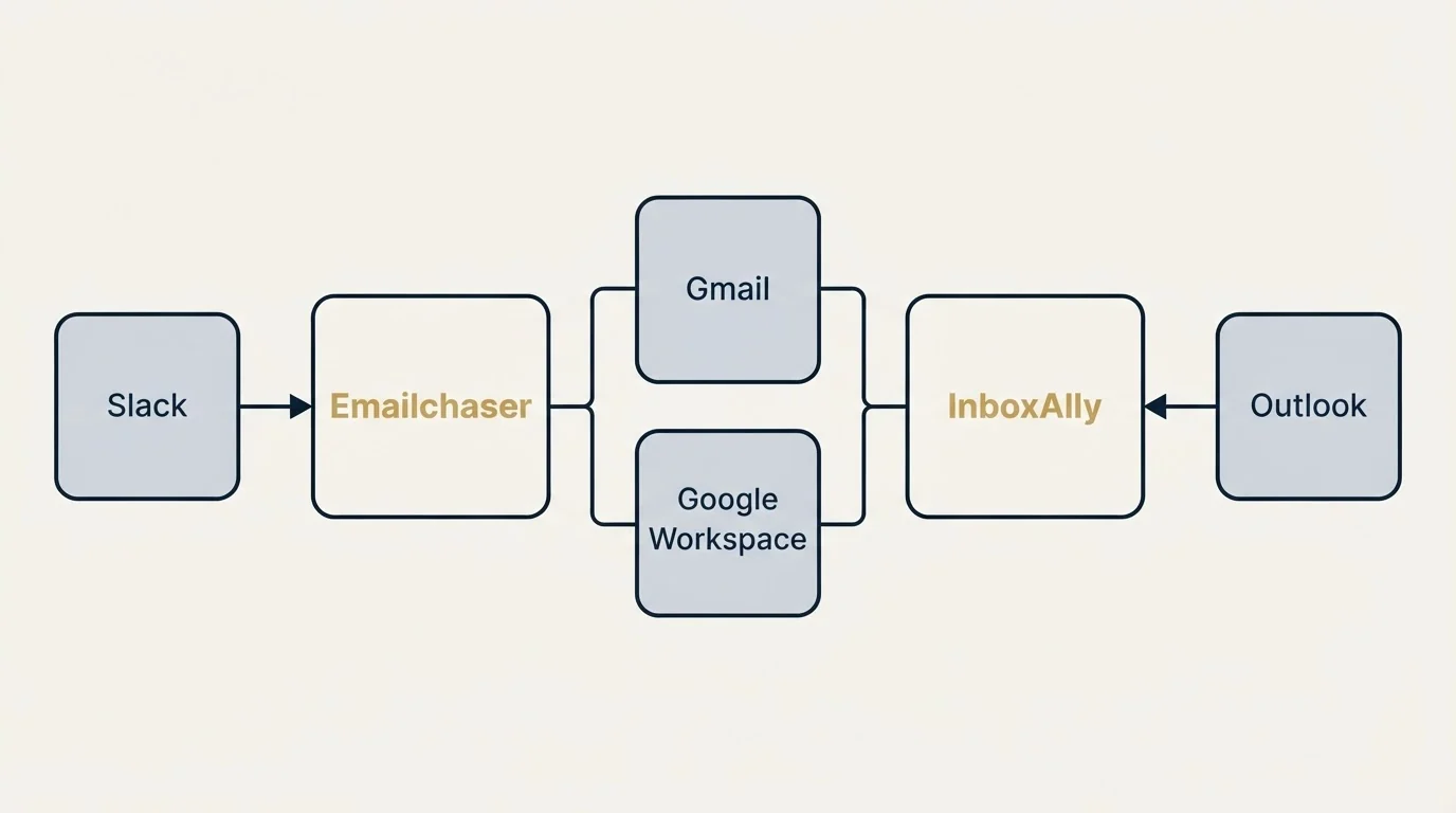 Integration schematic: Integration Ecosystem (Emailchaser, InboxAlly, Gmail, Google Workspace)