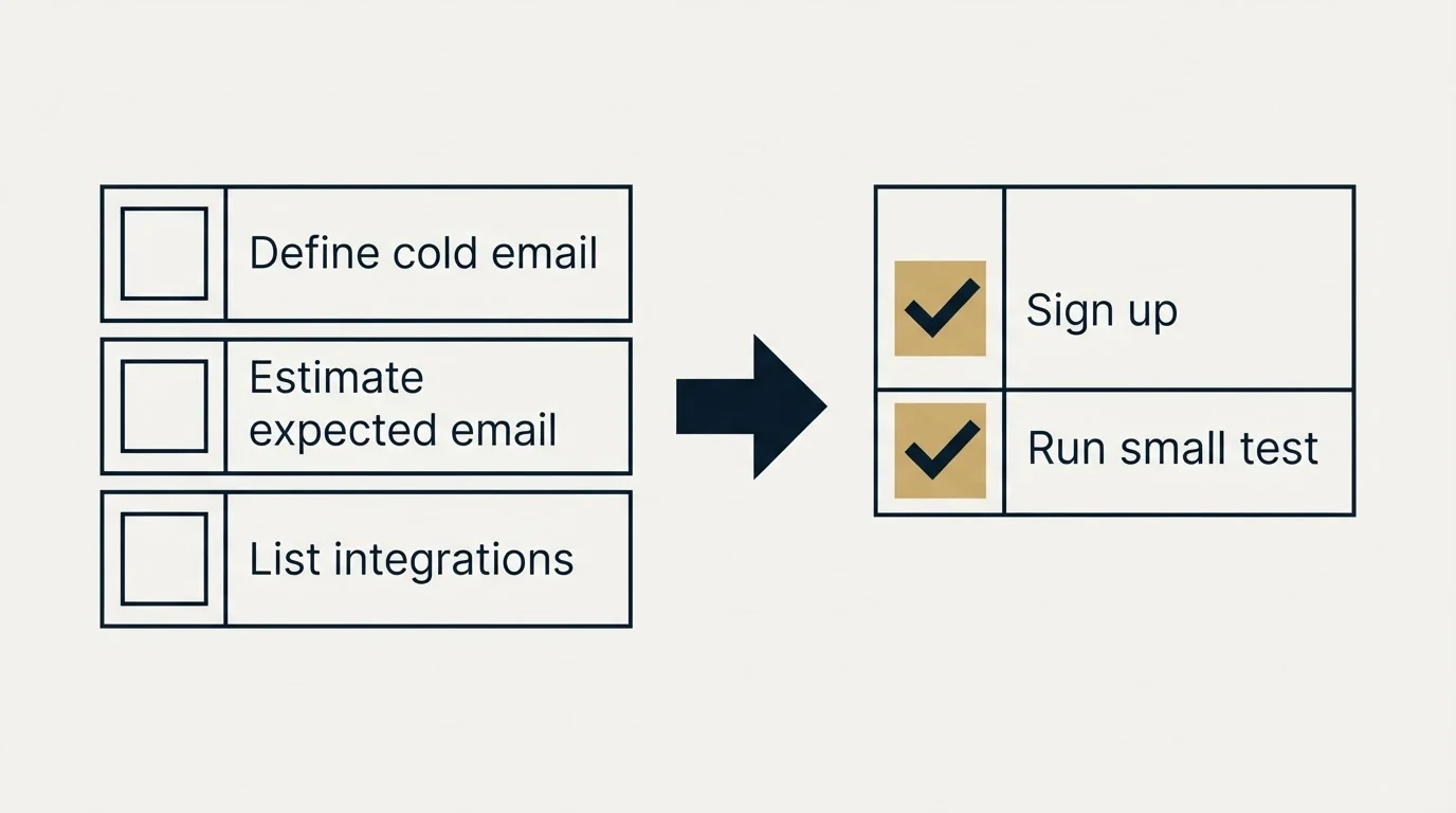 Before-and-after steps: Getting Started Checklist (Define cold email, Estimate expected email, List integrations, Sign up)