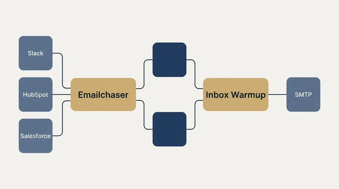 Integration schematic: Integration Ecosystem (Emailchaser, Inbox Warmup, Slack, SMTP)