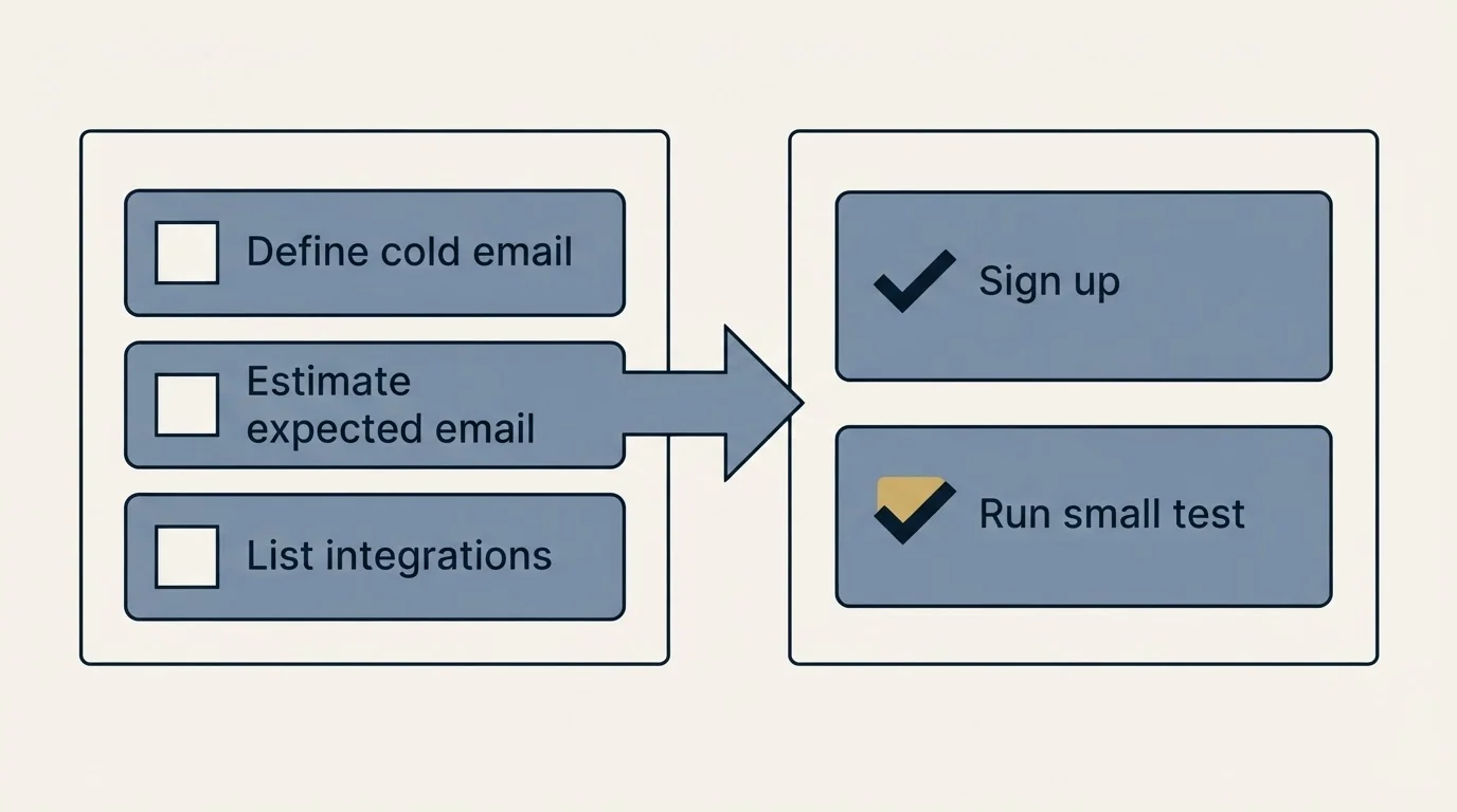Before-and-after steps: Getting Started Checklist (Define cold email, Estimate expected email, List integrations, Sign up)