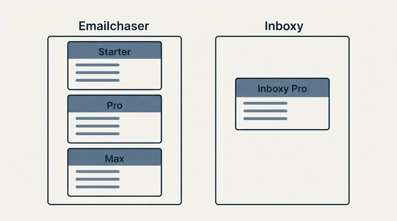 Pricing panels: Pricing Comparison (Emailchaser, Inboxy, Starter, Inboxy Pro)