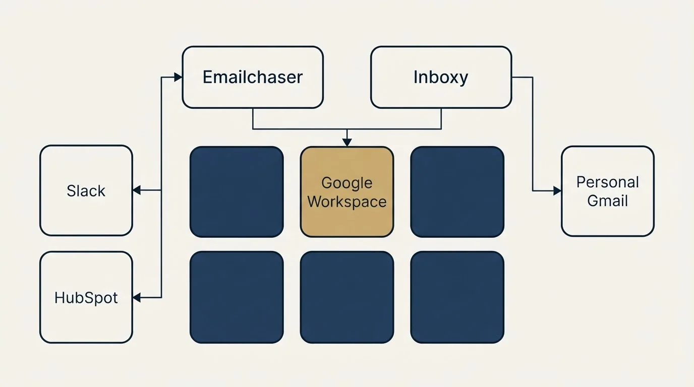 Integration grid: Integration Ecosystem (Emailchaser, Inboxy, Google Workspace, Slack)