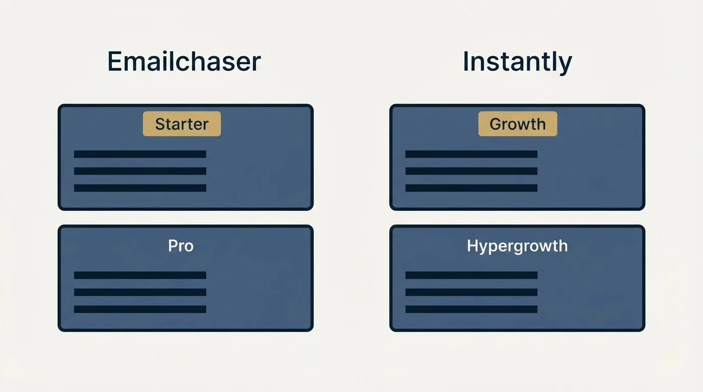 Pricing panels: Pricing Comparison (Emailchaser, Instantly, Starter, Growth)