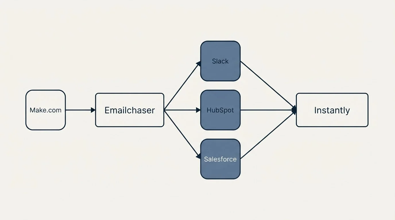 Integration schematic: Integration Ecosystem (Emailchaser, Instantly, Slack, HubSpot)
