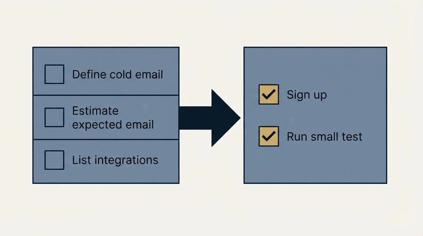 Before-and-after steps: Getting Started Checklist (Define cold email, Estimate expected email, List integrations, Sign up)
