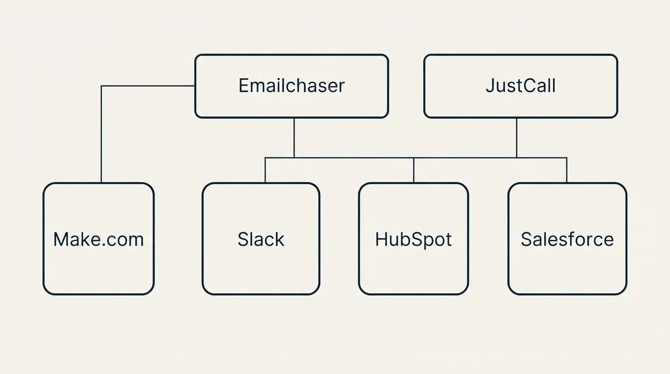 Integration grid: Integration Ecosystem (Emailchaser, JustCall, Slack, HubSpot)