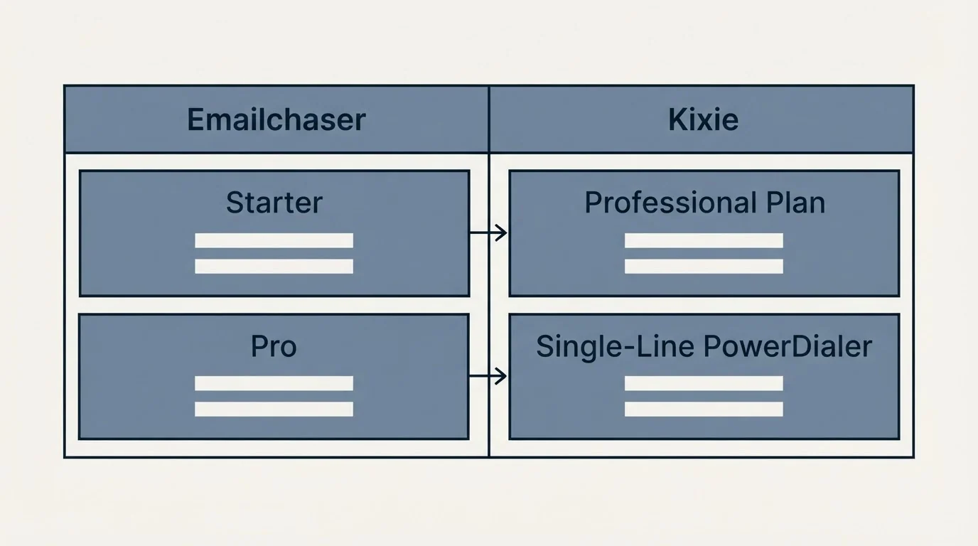 Pricing table: Pricing Comparison (Emailchaser, Kixie, Starter, Professional Plan)