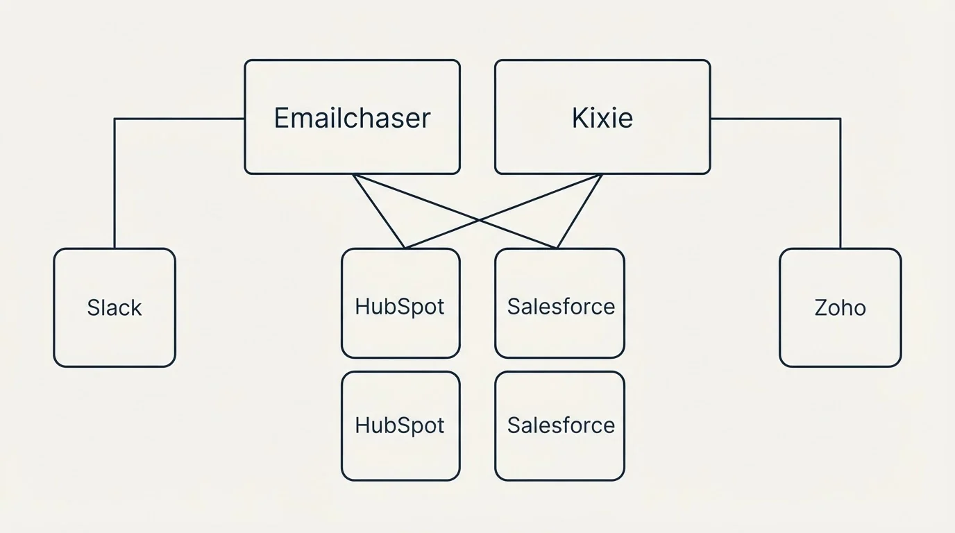 Integration grid: Integration Ecosystem (Emailchaser, Kixie, HubSpot, Salesforce)
