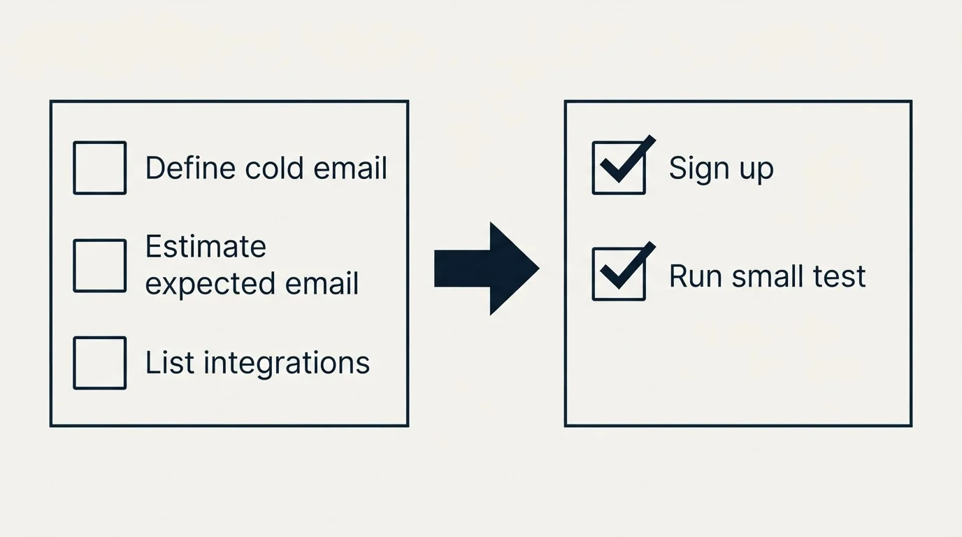 Before-and-after steps: Getting Started Checklist (Define cold email, Estimate expected email, List integrations, Sign up)