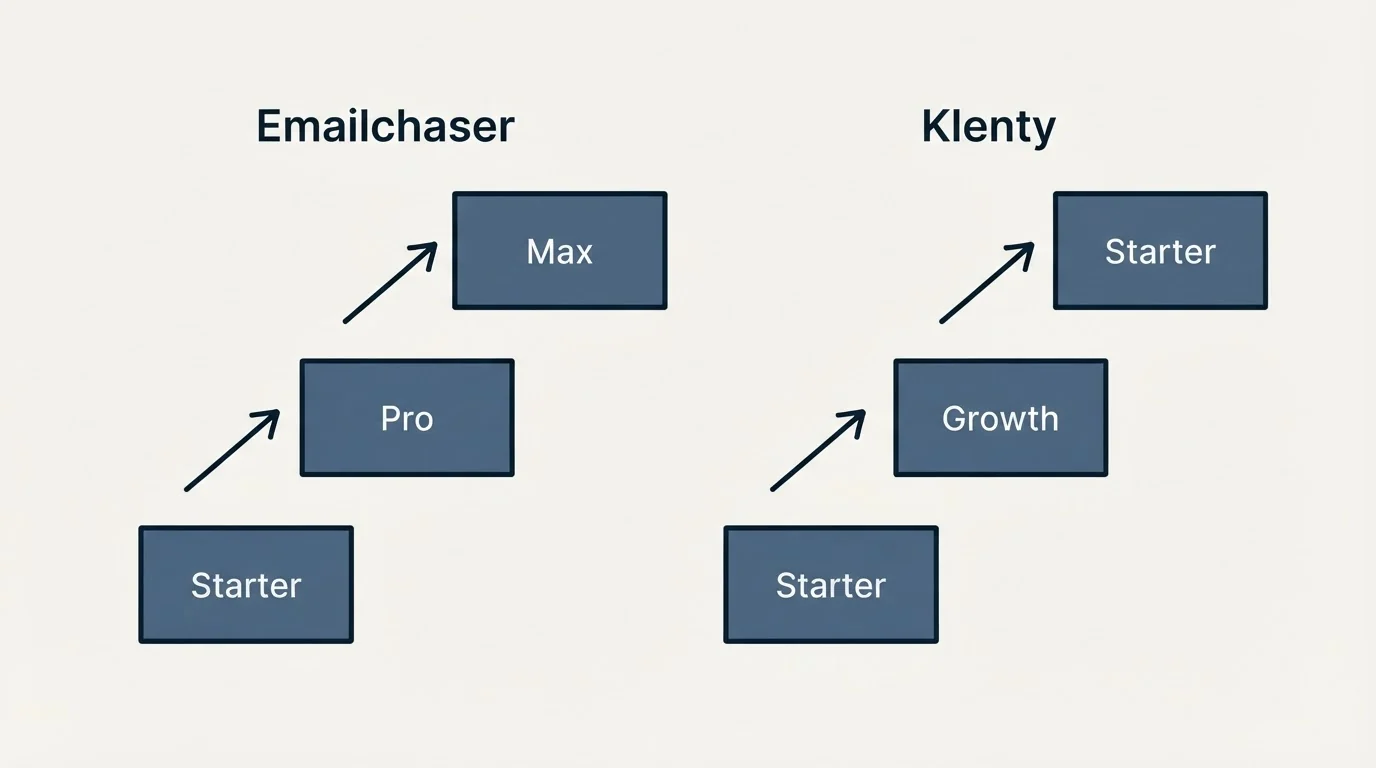 Pricing ladder: Pricing Comparison (Emailchaser, Klenty, Starter, Pro)