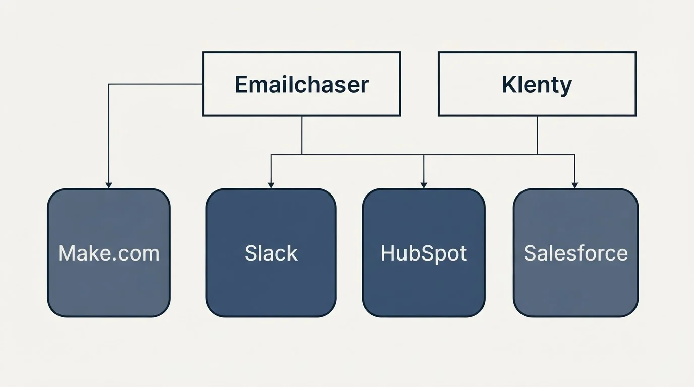 Integration grid: Integration Ecosystem (Emailchaser, Klenty, Slack, HubSpot)